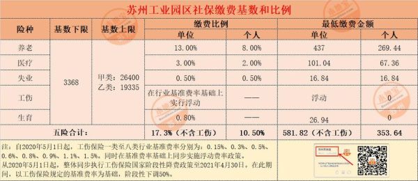 苏州社保2023年缴费标准明细？苏州机关单位社保基数-图3