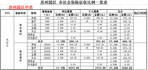 苏州社保2023年缴费标准明细？苏州机关单位社保基数-图2