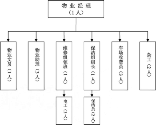 物业公司都有什么职位？物业公司那些单位管理-图1