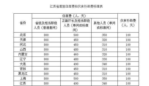 2021年陕西省公务人员出差伙食补助标准？行政单位有伙食补助-图2