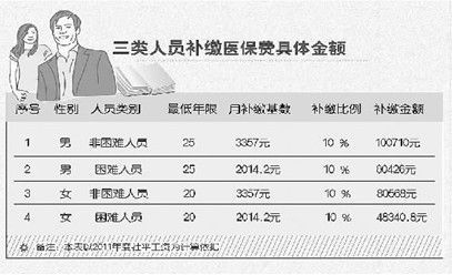 医疗退休补划账是什么意思呢？医疗保险单位缴划账户-图1