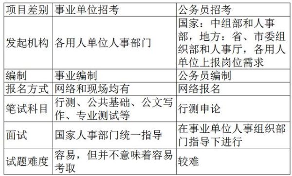 参公事业单位和参照公务员管理事业单位的区别？编制 公务员 参公 事业单位-图1