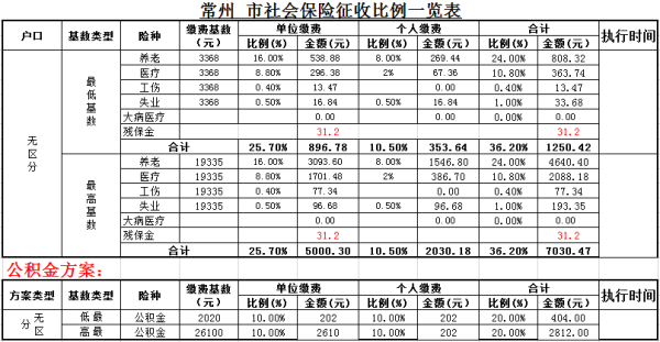 常州五险一金缴纳比例是多少？常州单位社保缴费比例-图1