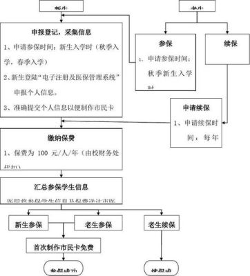 2020申请医保卡流程？单位办医保怎么办理-图3