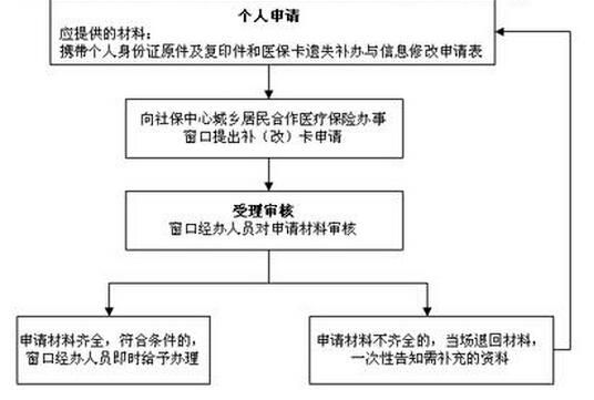 体制内新员工社保办理流程？单位给办医保怎么办理手续-图1