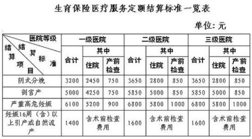 生育险单位多长时间交一次？单位生育险报销时间-图2