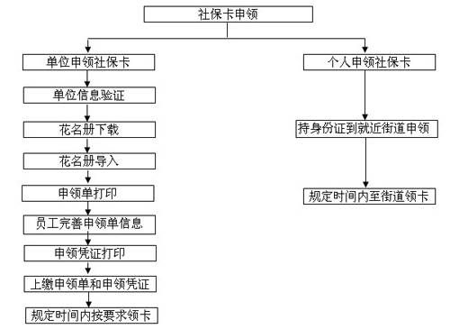 2021年办理金融社保卡流程？金融社保卡是单位办理流程-图2