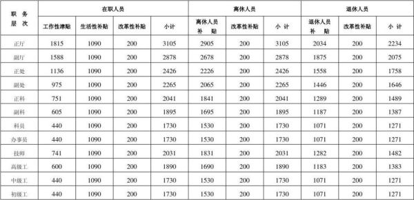 廊坊取暖补贴发放标准？廊坊事业单位薪资待遇-图2