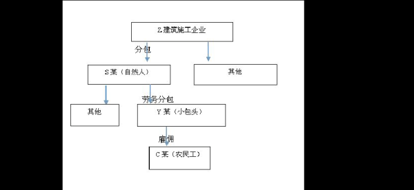 分包方劳务用工和发包方有关系吗？发包方是不是用工单位-图2