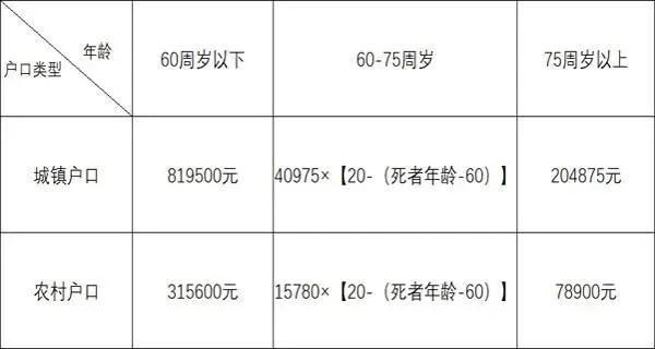 撞死人赔偿标准2022？单位机动车撞死人赔偿标准-图1