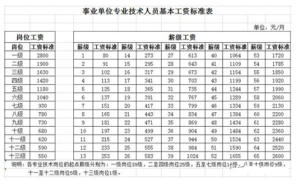 工勤二级技师工资待遇？事业单位技师工资少-图1