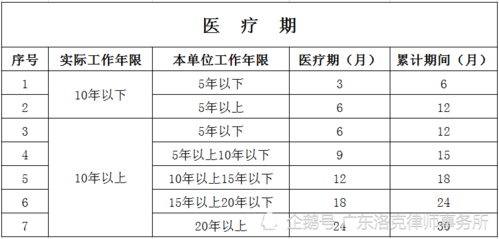 特殊疾病医疗期是24个月吗？单位可以延长医疗期么-图2