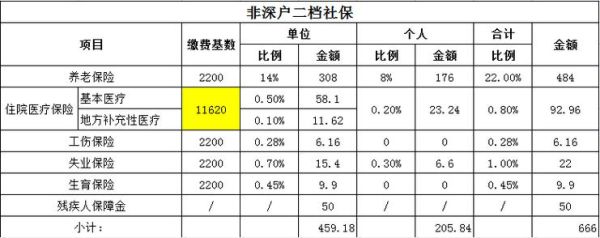 社保中“单位划入统筹金额"指的是什么？单位交的社保进入统-图1