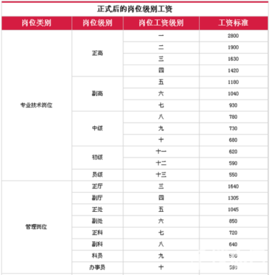 中国移动，岗位，定级，工资？行政单位学历工资规定-图2