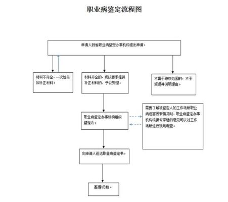 申请职业病鉴定流程有哪些？职业病鉴定怎么向单位申请-图1