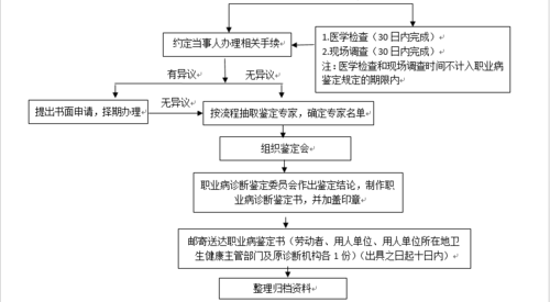 申请职业病鉴定流程有哪些？职业病鉴定怎么向单位申请-图3