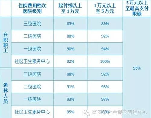 央企职工医保报销比例是多少？单位 医保 比例是多少钱-图3