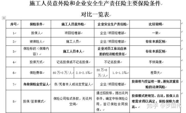 工地上，施工单位必须交的险种有哪些？施工单位应买保险-图1