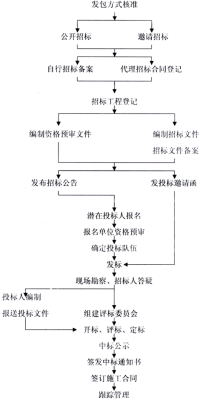 办理招标需要具备什么资料？招标单位都要什么手续-图3