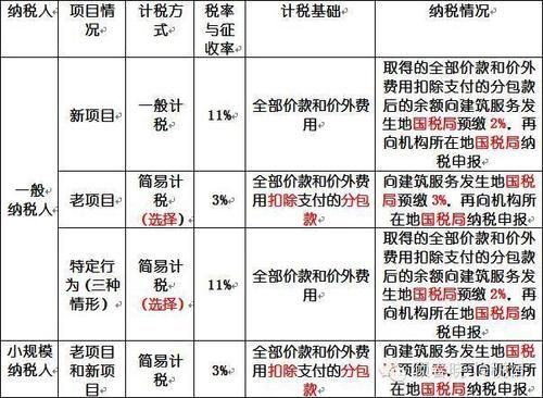 建筑公司异地施工怎么交税？施工单位可能是小规模纳税人-图2