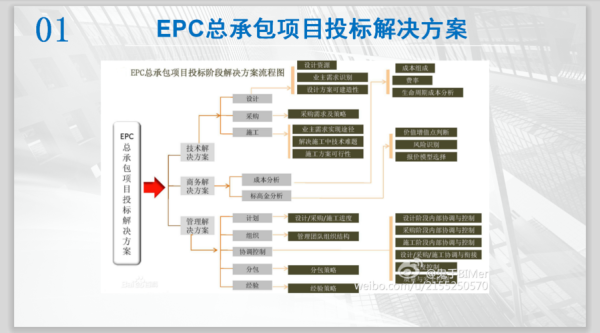 国有企业投资的工程，EPC总承包模式下，分包项目还用招标吗？总承包单位 分包  招标-图3