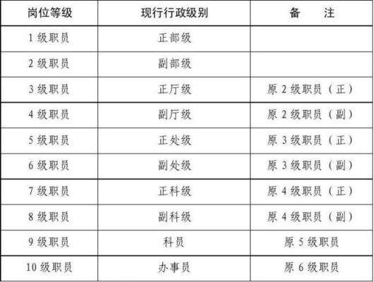 事业单位管理岗七级职员是什么级别？事业单位七级管理相当于-图1