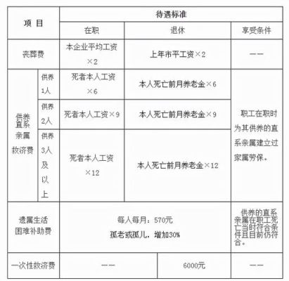 安徽丧葬费抚恤金最新规定2022年？事业单位退休人员死亡土-图1