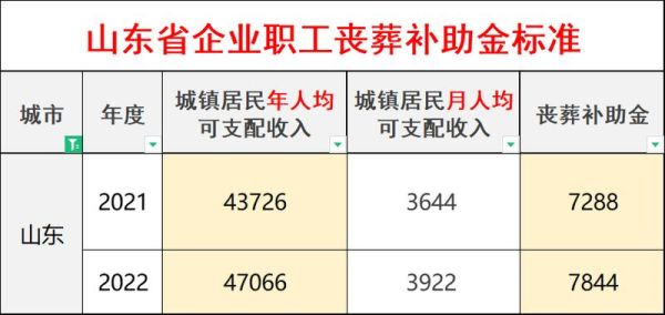 青岛地区丧葬费抚恤金新规定？青岛机关单位抚恤金-图2