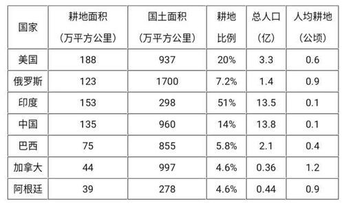 人均耕地和年产值的关系？单位面积耕地平均年产值计算-图2