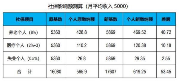 北京社保三个档次？北京市单位社保缴费基数-图2