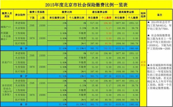 北京社保三个档次？北京市单位社保缴费基数-图1