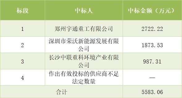 一个项目多标段可以都中标吗？一个标段允许两家单位中标吗-图3