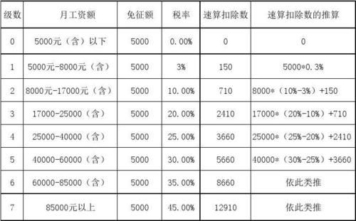 事业单位人员扣税标准？事业单位员工工资税金计算公式-图1