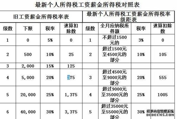 事业单位人员扣税标准？事业单位员工工资税金计算公式-图3