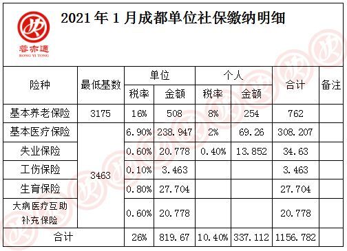 2021年成都市社保每月缴费时间？成都单位每月几号买社保-图3