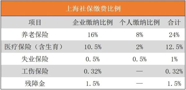 上海补交5年社保怎么补？上海市单位如何给员工补缴社保-图2