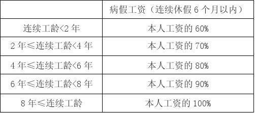 江苏省事业单位职工病假待遇？江苏事业单位病假工资-图3