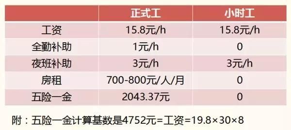 劳务小时工不交五险一金合法吗？用工单位给钟点工交保险-图1