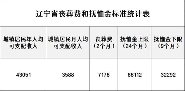 辽宁丹东丧葬费最新标准？辽宁省事业单位抚恤金丧葬费标准-图2