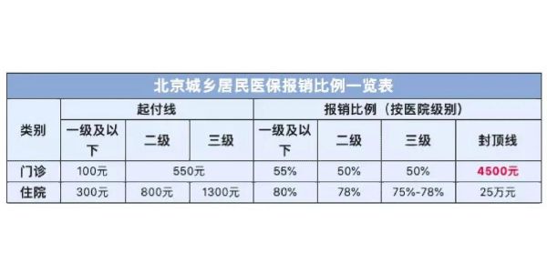 2023医保卡北京每月打入多少钱？北京市事业单位医保多少钱-图3