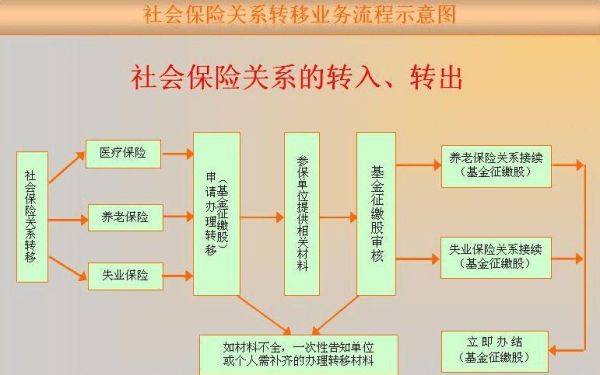 社保从原单位转出怎么弄？换单位社保转移流程-图1