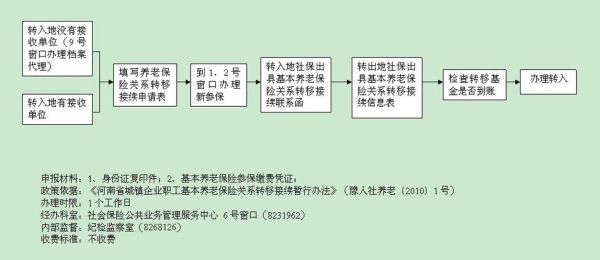 社保从原单位转出怎么弄？换单位社保转移流程-图3