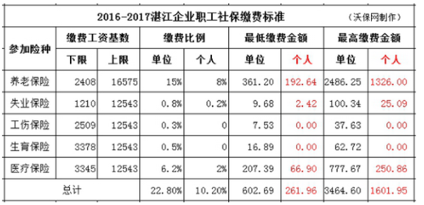 富士康五险一金交多少？单位社保缴纳比例 成都-图1