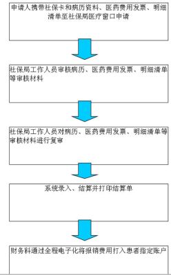 事业单位职工医保异地报销流程？事业单位职工外出看病费用报销-图2