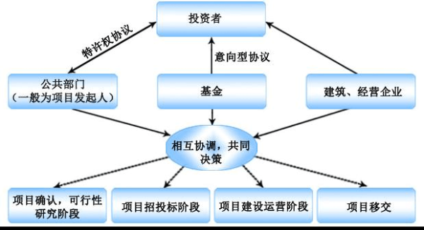 ppp项目建设单位是项目公司吗？建设单位是发包方还是-图3