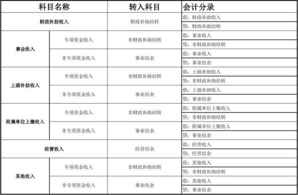 事业单位的其他收入对应的支出科目是啥？事业单位互相借款-图3