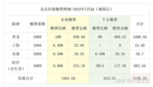 2021至2022年度北京社保缴费基数北京市社保单位和个人缴纳比例是多少-图3