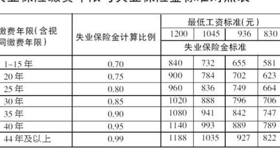 跨区域失业保险缴费年限？本单位失业保险金缴费年限-图2