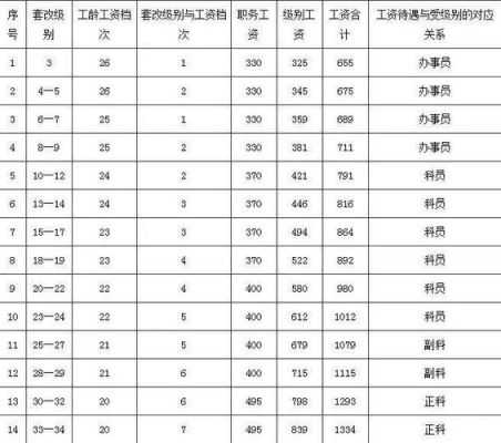 事业单位调资几年一次？事业单位增加工龄增加工资吗-图3