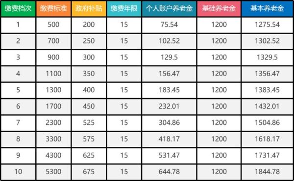 刚退休不久病亡养老金发多少个月？事业单位病退休后退休金怎么算-图3